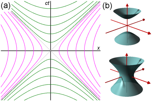 Figure 2–7. (a) Families of invariant hyperbolae, (b) Hyperboloids of two sheets and one sheet