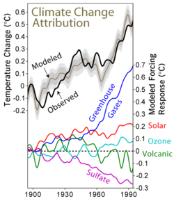 Stratospheric sulfates from volcanic emissions cause transient cooling; the purple line showing sustained cooling is from tropospheric sulfate pollution.