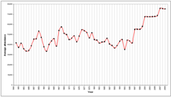 Average Old Trafford Manchester United attendance, 1949–2009