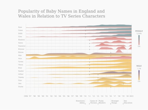 Influence of TV series on given names in England and Wales from 1996 to 2021.