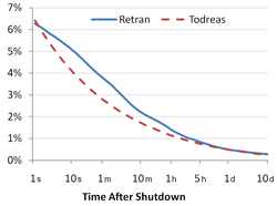 Reactor decay heat shown as % of thermal power from time of sustained fission shutdown using two different correlations. Due to decay heat, solid fuel power reactors need high flows of coolant after a fission shutdown for a considerable time to prevent fuel cladding damage, or in the worst case, a full core meltdown.