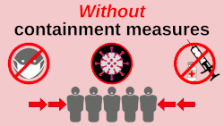 Without pandemic containment measures – such as social distancing, vaccination, and face masks – pathogens can spread exponentially.[188] This graphic shows how early adoption of containment measures tends to protect wider swaths of the population.