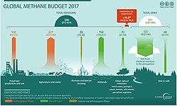Global methane budget (2017). Shows natural sources and sinks (green), anthropogenic sources (orange), and mixed natural and anthropogenic sources (hatched orange-green for 'biomass and biofuel burning').