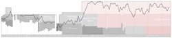 Historical chart of Borussia Mönchengladbach league performance