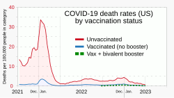 Death rates for unvaccinated Americans substantially exceed those who were vaccinated, with bivalent boosters further reducing the death rate.[319]