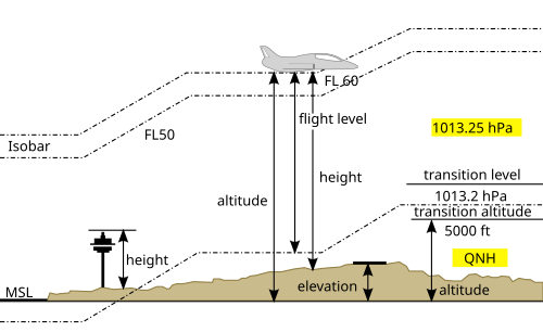 Vertical distance comparison
