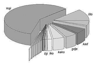 Frequency of relativizers (Kordić)