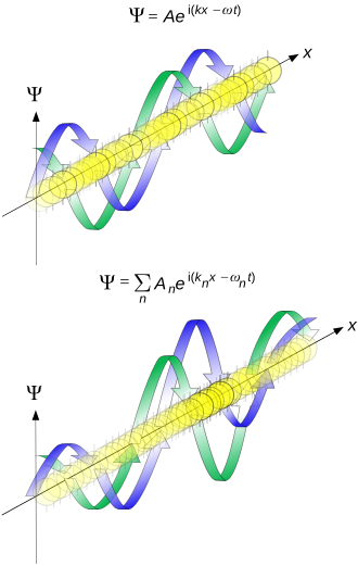 Propagation of de Broglie waves in one dimension – real part of the complex amplitude is blue, imaginary part is green. The probability (shown as the color opacity) of finding the particle at a given point x is spread out like a waveform; there is no definite position of the particle. As the amplitude increases above zero the slope decreases, so the amplitude diminishes again, and vice versa. The result is an alternating amplitude: a wave. Top: plane wave. Bottom: wave packet.