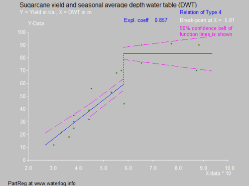 A plot of sugarcane yield versus depth of water table in Australia. The critical depth is 0.6 m.[4][5]