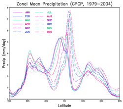 Graph showing the zonally averaged monthly precipitation. The tropics receive more precipitation than higher latitudes. The precipitation maximum, which follows the solar equator through the year, is under the rising branch of the Hadley circulation. The sub-tropical minima are under the descending branch and cause the formation of desert areas.