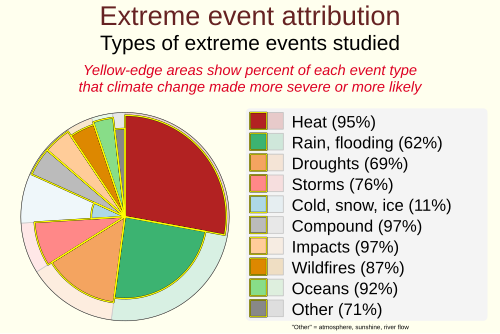 Climate Central's review of climate attribution studies covered almost 750 extreme weather events and trends, of various event types.[171] The review found that climate change made almost all studied event types substantially more likely or more severe—with cold/snow/ice events being the exception.[171]