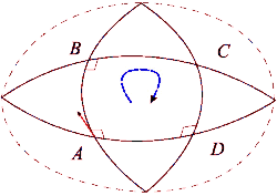 Figure showing the geometric meaning of the Riemann curvature tensor in a spherical curved manifold. The fact that this transfer can define two different arrows at the starting point gives rise to the Riemann curvature tensor. The orthogonal symbol indicates that the dot product (provided by the metric tensor) between the transmitted arrows (or the tangent arrows on the curve) is zero. The angle between the two arrows is zero when the space is flat and greater than zero when the space is curved. The more curved the space, the greater the angle.