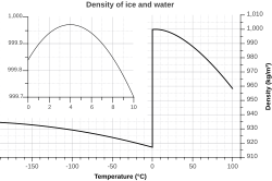 Density of ice and water as a function of temperature