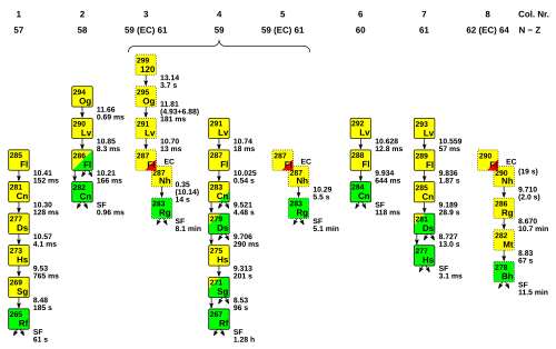 A diagram of observed decay chains of even Z superheavy nuclides, consisting of several alpha decays and terminating in spontaneous fission.