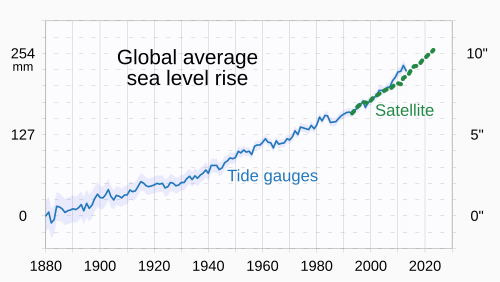 The global average sea level has risen about 250 millimetres (9.8 in) since 1880,[102] increasing the elevation on top of which other types of flooding (high-tide flooding and storm surge) occur.