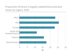 Proportion of forest in legally established protected areas, by region, 2025