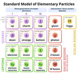 The Standard Model of particle physics, showing the known elementary particles grouped into quarks, leptons, gauge bosons, and the Higgs boson. Building this framework was one of theoretical physics' crowning achievements of the twentieth century.