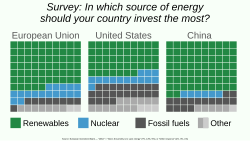 Survey respondents in the European Union and US considered investment in nuclear energy to be a higher priority than those in China, though all three favored renewable energy much more strongly than nuclear overall.[235]