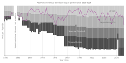 Real Valladolid's league positions