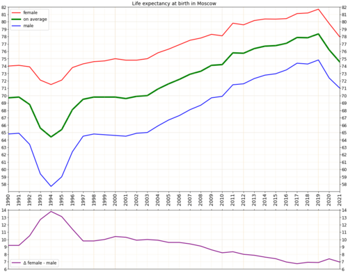 Life expectancy at birth since 1990, with gender difference. Life expectancy has been declining since 2019.