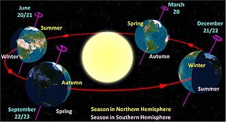 Axial parallelism is a characteristic of the Earth (and most other orbiting bodies in space) in which the direction of the axis remains parallel to itself throughout its orbit.