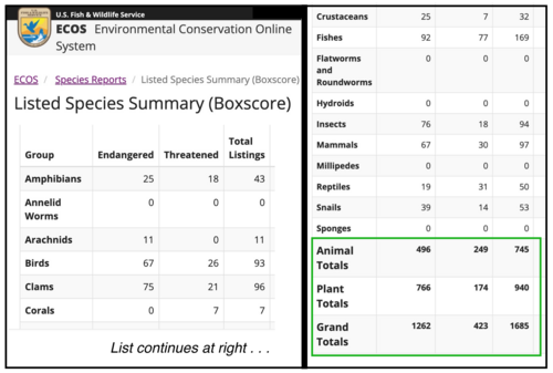 Numbers of domestic species listed as endangered or threatened, as of February 2025. (16 vertebrate species have multiple populations listed.)[22]