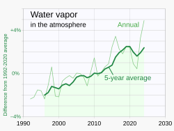 The amount of water vapor in Earth's atmosphere has risen over recent decades[23] with global warming, making heavy rainfall events more severe.[24]