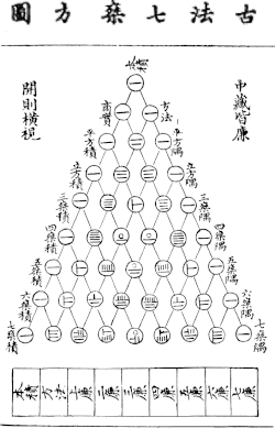 A diagram of Pascal's triangle in Zhu Shijie's Jade Mirror of the Four Unknowns, written in 1303