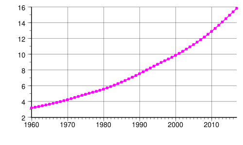 Senegal's population from 1960 to 2017 (in millions)