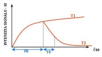 Effects of TR and TE on MR signal