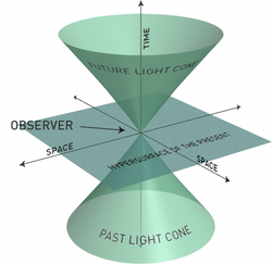Figure 2–5. Light cone in 2D space plus a time dimension
