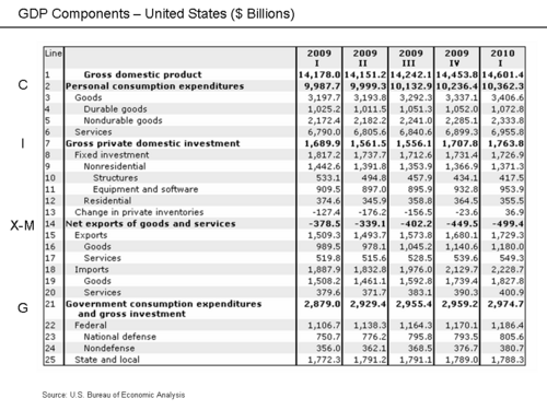 U.S. GDP computed on the expenditure basis