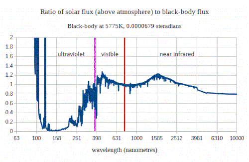Solar spectrum compared to black-body at 5775 K