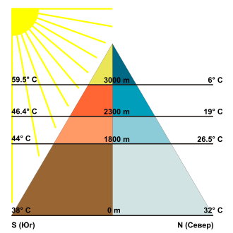 Heating of solids, sunlight and shade in different altitudinal zones (Northern hemisphere)[5]