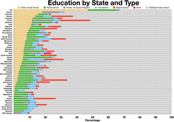 Charter school share in the United States by state Magnet school