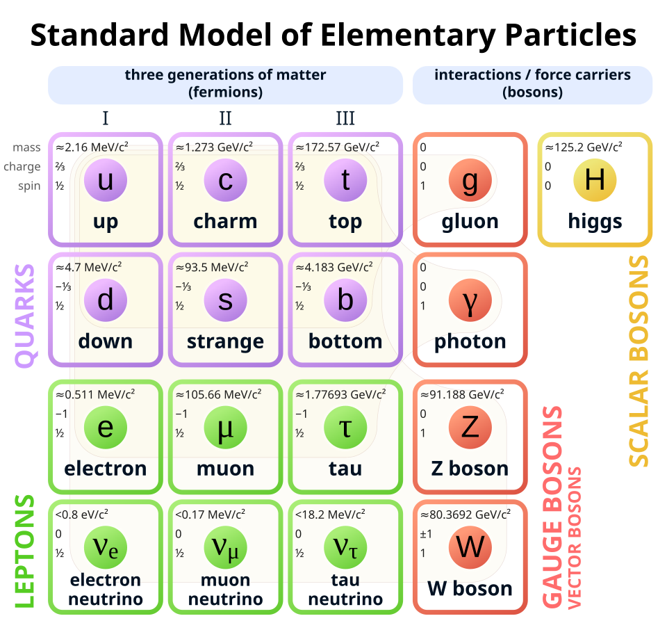 A four-by-four table of particles. Columns are three generations of matter (fermions) and one of forces (bosons). In the first three columns, two rows contain quarks and two leptons. The top two rows' columns contain up (u) and down (d) quarks, charm (c) and strange (s) quarks, top (t) and bottom (b) quarks, and photon (γ) and gluon (g), respectively. The bottom two rows' columns contain electron neutrino (ν sub e) and electron (e), muon neutrino (ν sub μ) and muon (μ), and tau neutrino (ν sub τ) and tau (τ), and Z sup 0 and W sup ± weak force. Mass, charge, and spin are listed for each particle.