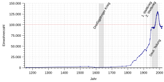 Population of Schwerin between 1200 and 2022