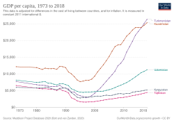 GDP per capita development in Central Asia, since 1973
