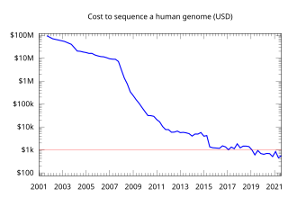 Total cost of sequencing a human genome over time as calculated by the NHGRI