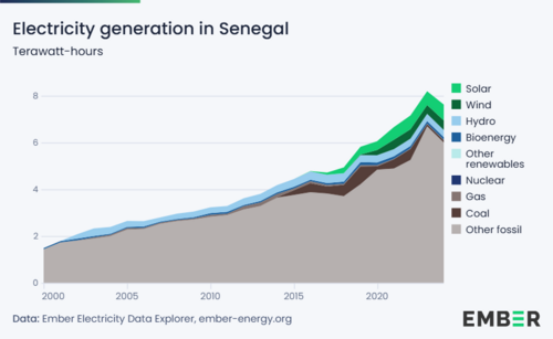 Electricity generation in Senegal in terawatt-hours