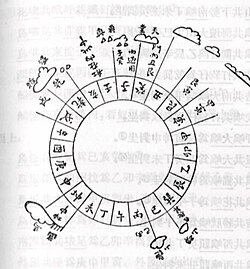 A 24-point compass chart employed by Zheng He during his explorations