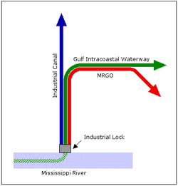 A section of the Industrial Canal in New Orleans also serves as the channel for the Gulf Intracoastal Waterway and the Mississippi River-Gulf Outlet Canal. The waterways are said to be 'confluent'.