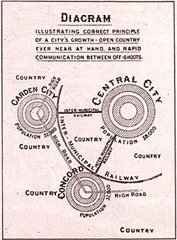 Ebenezer Howard's influential 1902 diagram, illustrating urban growth through garden city "off-shoots"