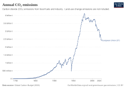 Development of CO2 emissions in the European Union