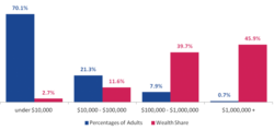 Global share of wealth by wealth group, Credit Suisse, 2017