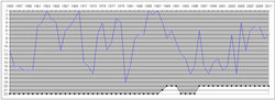 Finishing positions in the top flight between 1955 and 2011