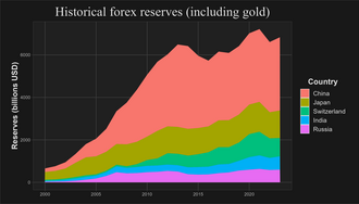 Foreign exchange reserves for the top 5 countries[203]