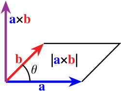 The area of a parallelogram as a cross product; vectors a and b identify a plane and a × b is normal to this plane.