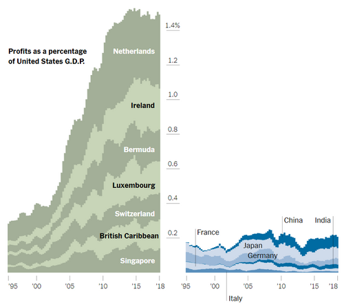 Distribution of U.S. corporate profits (as a % of U.S. GDP) booked in foreign locations (BEA Data)[174]