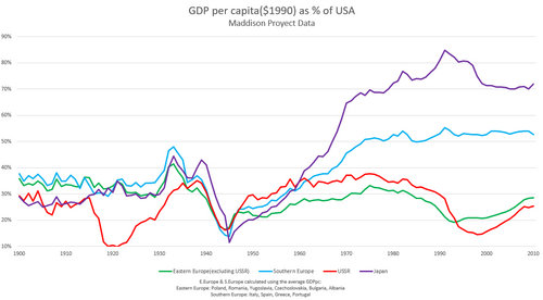 GDP per capita of the Eastern Bloc in relations with the GDP per capita of the United States during 1900–2010